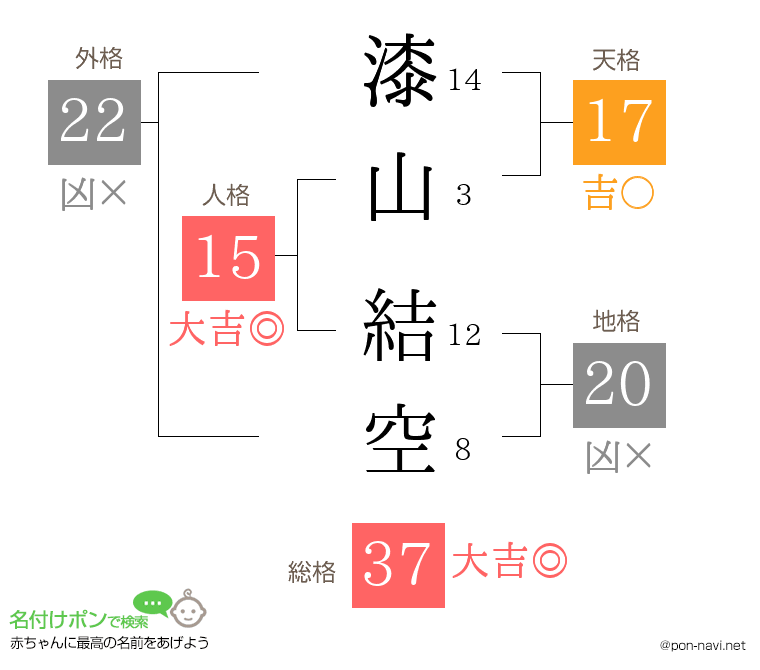 漆山 結空さんの姓名判断結果