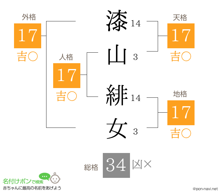 漆山 緋女さんの姓名判断結果