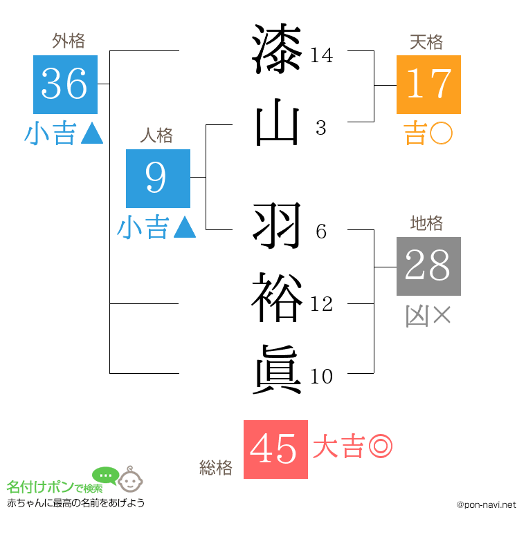 漆山 羽裕眞さんの姓名判断結果