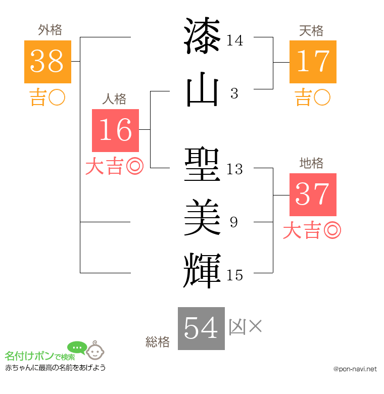 漆山 聖美輝さんの姓名判断結果