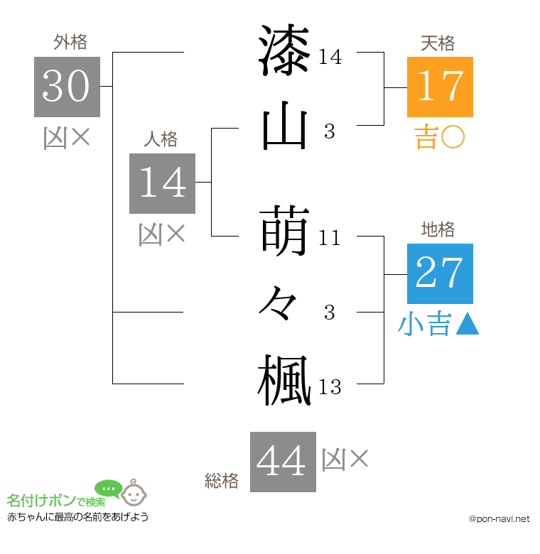 漆山 萌々楓さんの姓名判断結果