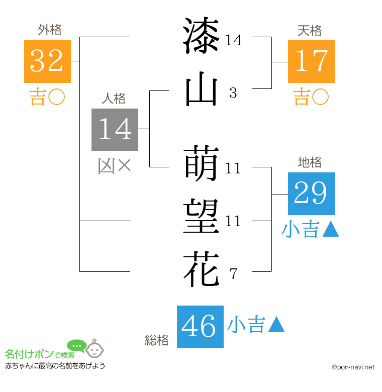 漆山 萌望花さんの姓名判断結果