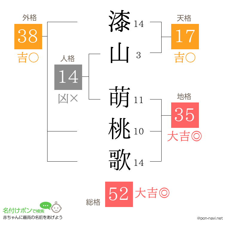 漆山 萌桃歌さんの姓名判断結果