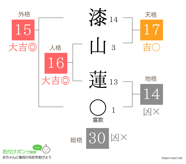漆山 蓮さんの姓名判断結果