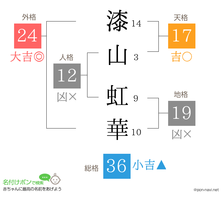 漆山 虹華さんの姓名判断結果