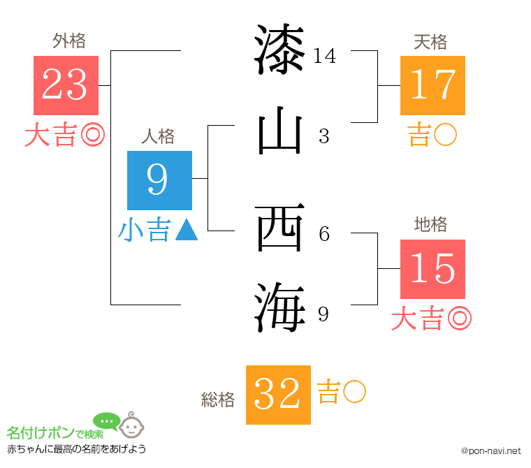 漆山 西海さんの姓名判断結果