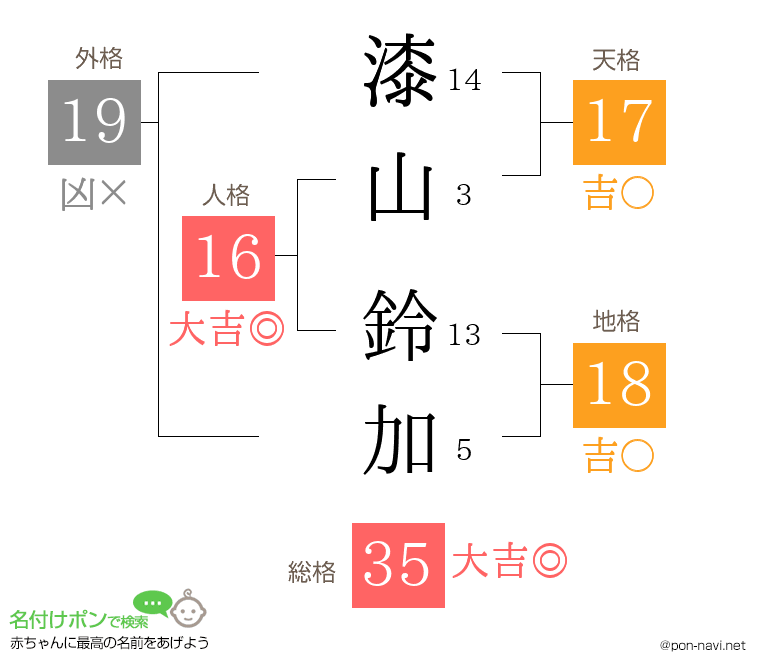 漆山 鈴加さんの姓名判断結果