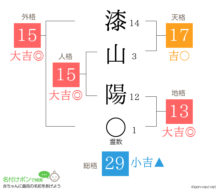 漆山 陽さんの姓名判断結果