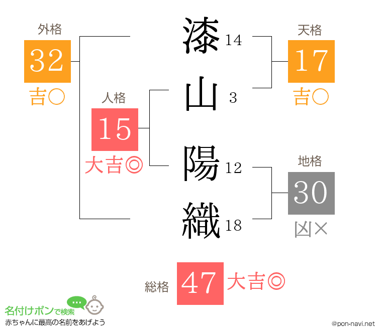 漆山 陽織さんの姓名判断結果