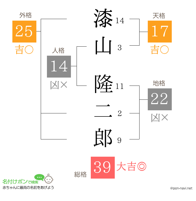 漆山 隆二郎さんの姓名判断結果