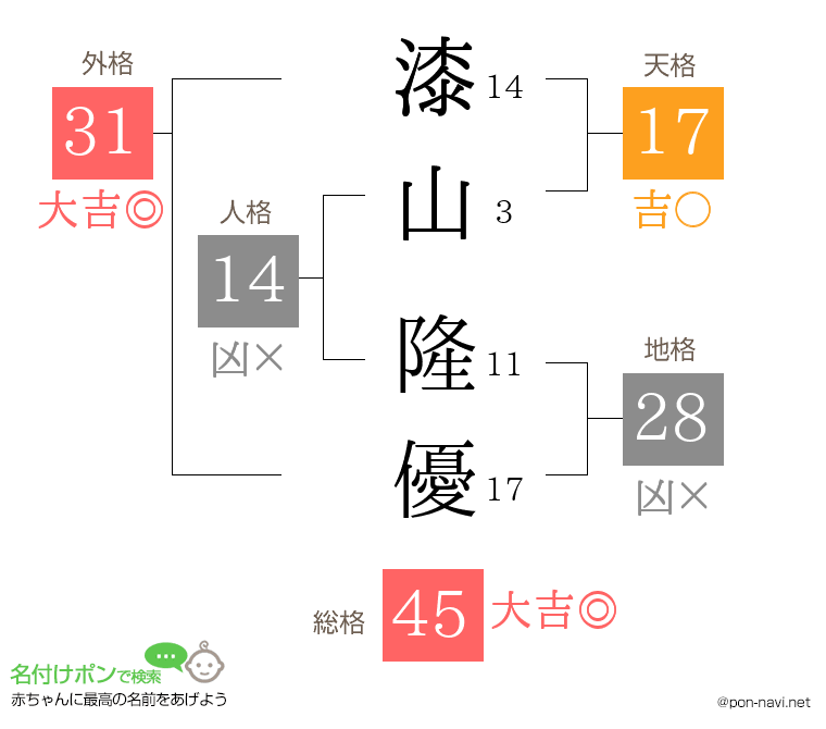 漆山 隆優さんの姓名判断結果