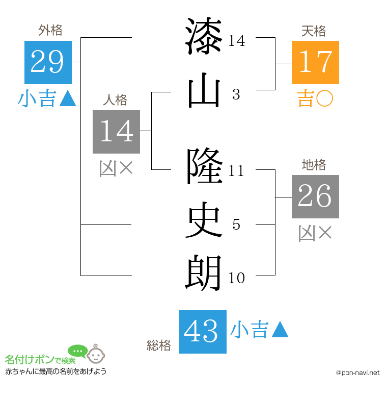 漆山 隆史朗さんの姓名判断結果