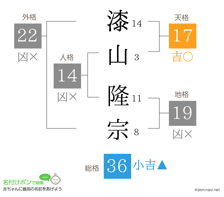 漆山 隆宗さんの姓名判断結果