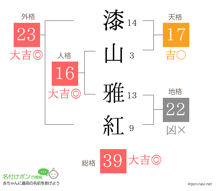 漆山 雅紅さんの姓名判断結果