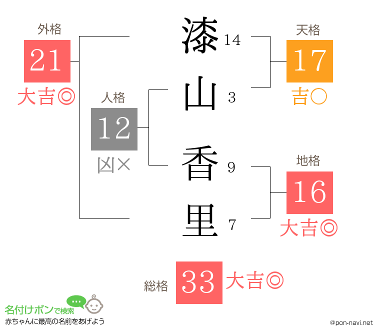 漆山 香里さんの姓名判断結果