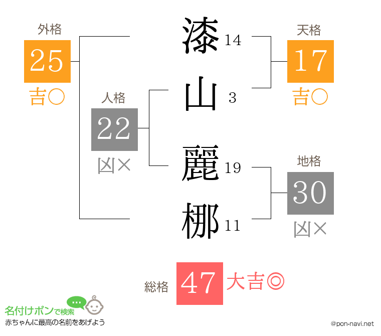 漆山 麗梛さんの姓名判断結果