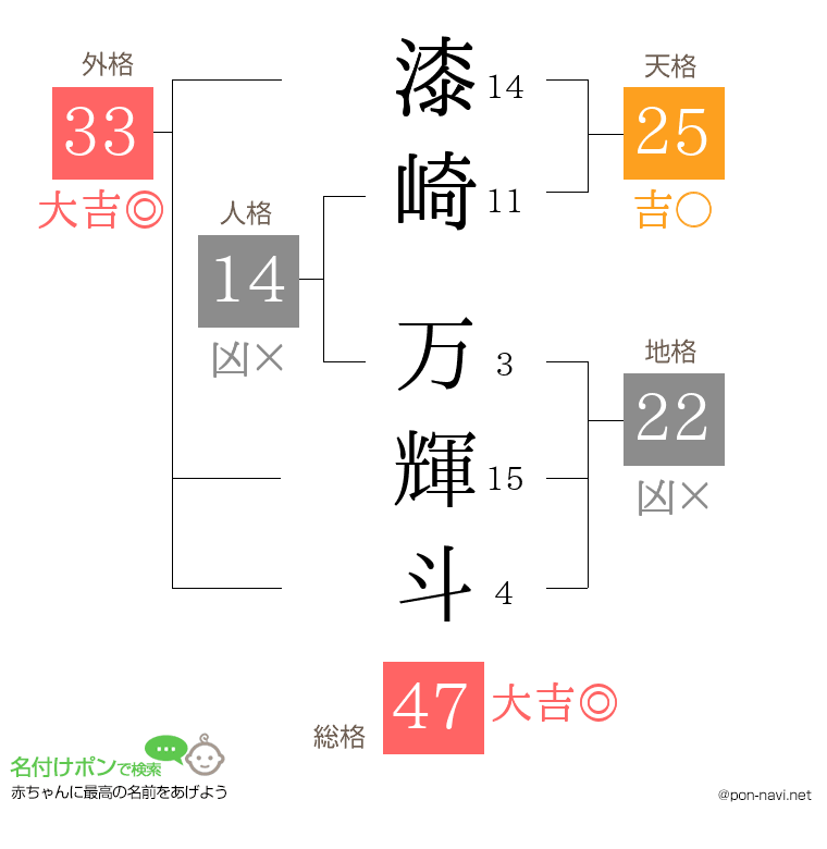 漆崎 万輝斗さんの姓名判断結果