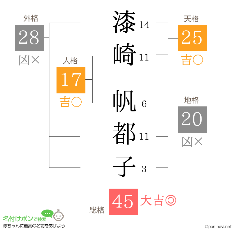 漆崎 帆都子さんの姓名判断結果
