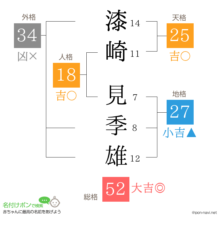 漆崎 見季雄さんの姓名判断結果