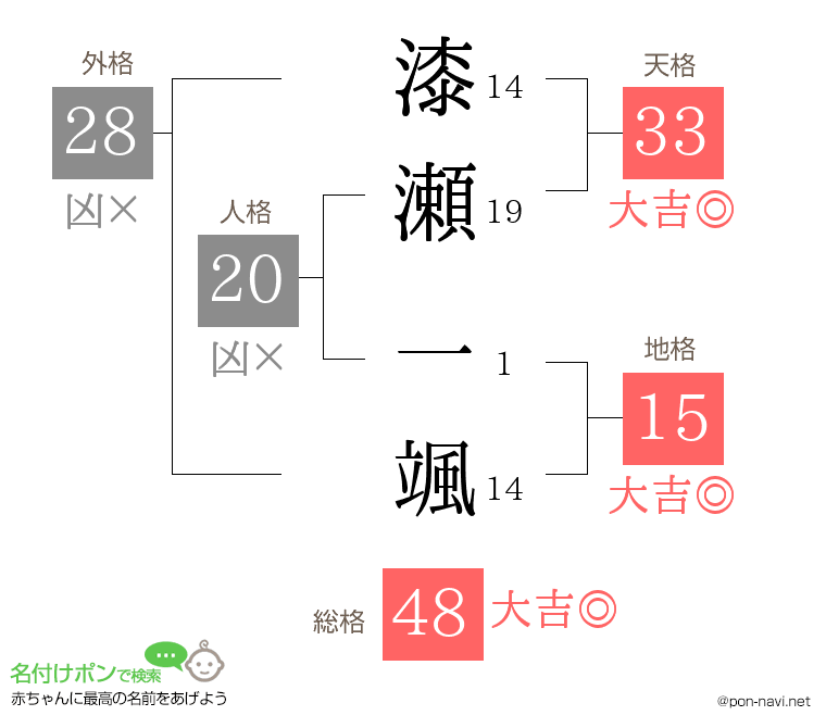 漆瀬 一颯さんの姓名判断結果
