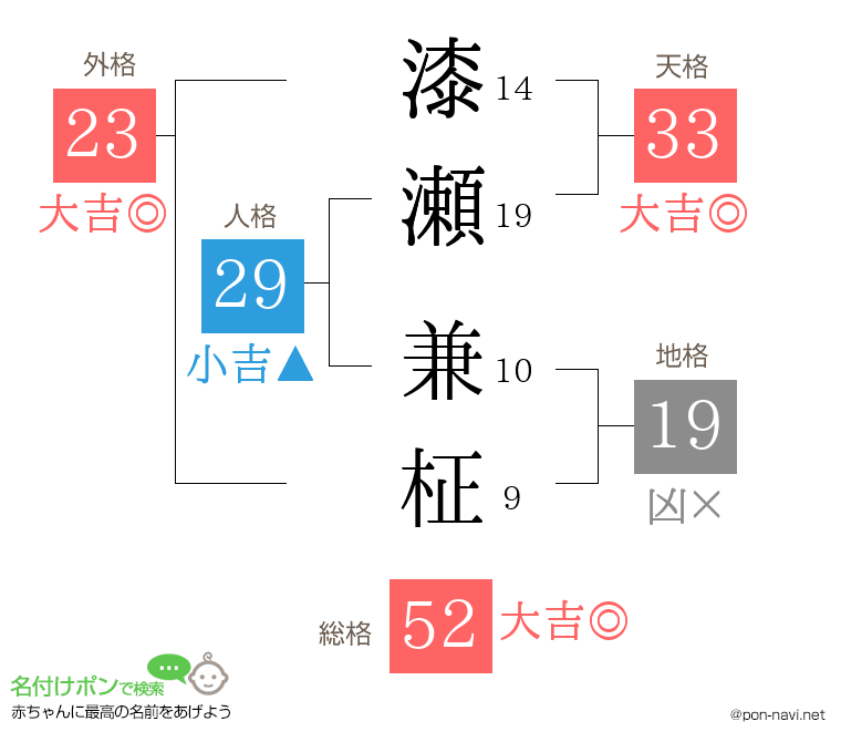 漆瀬 兼柾さんの姓名判断結果