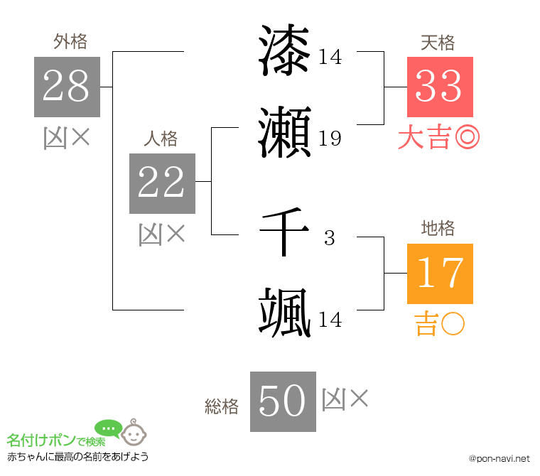 漆瀬 千颯さんの姓名判断結果