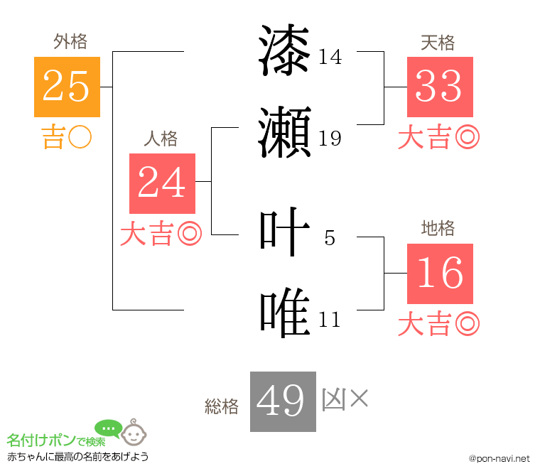 漆瀬 叶唯さんの姓名判断結果