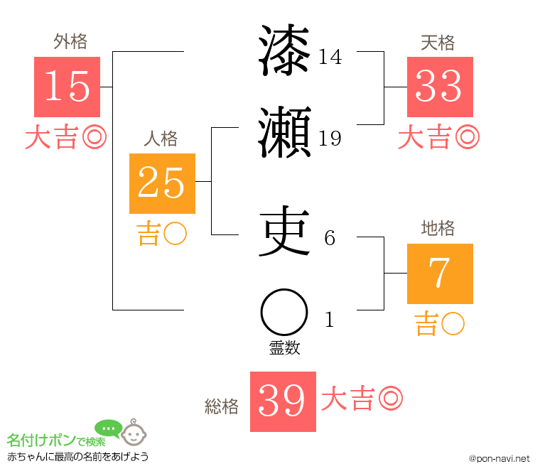 漆瀬 吏さんの姓名判断結果