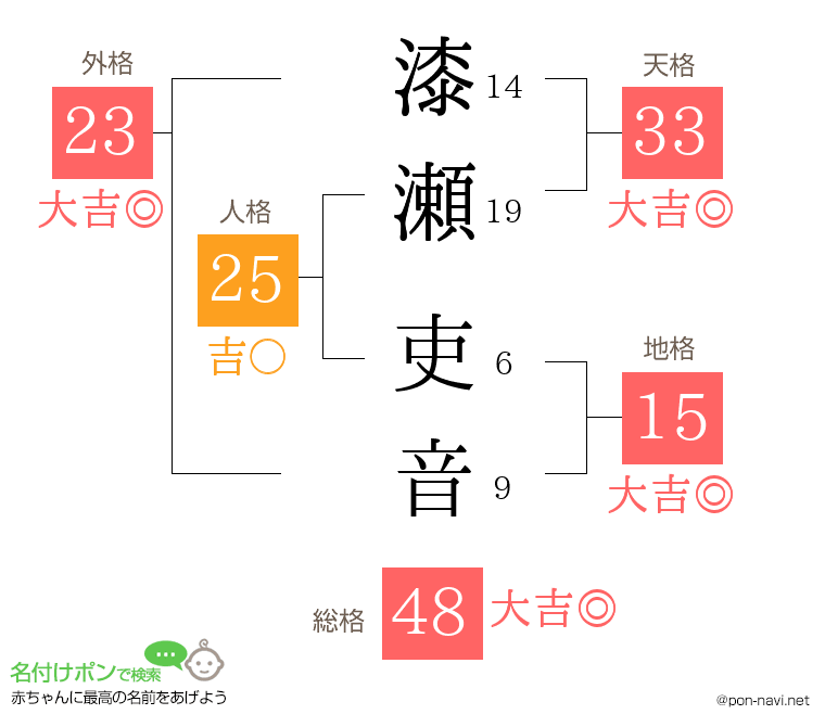 漆瀬 吏音さんの姓名判断結果