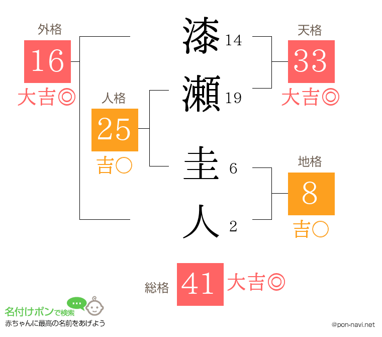 漆瀬 圭人さんの姓名判断結果