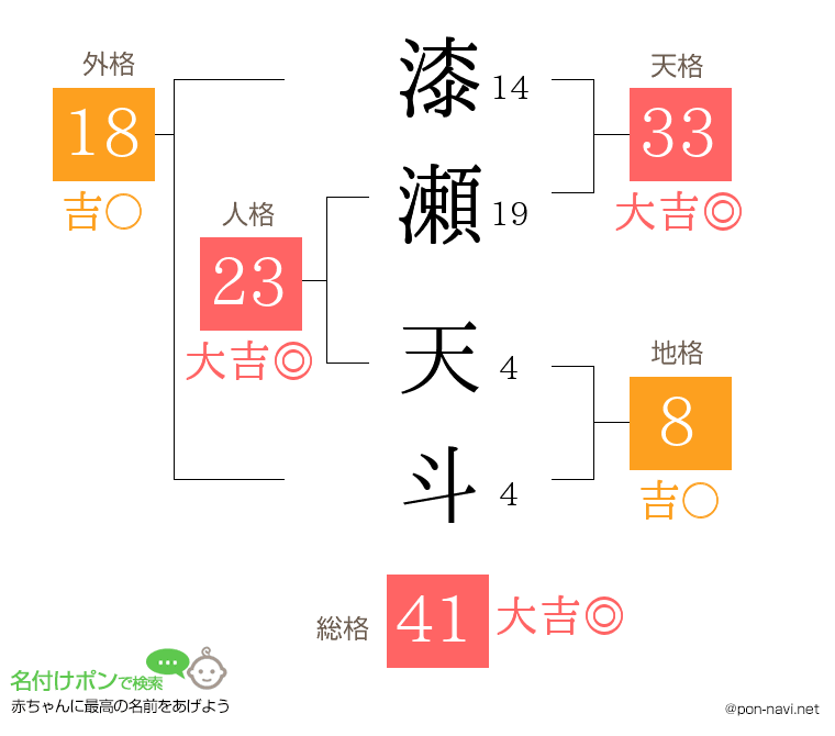 漆瀬 天斗さんの姓名判断結果