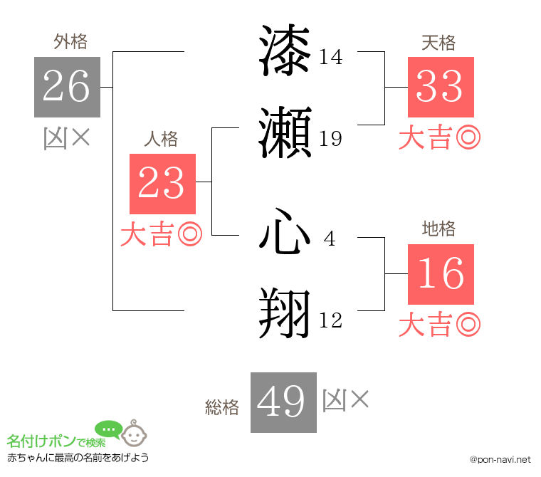 漆瀬 心翔さんの姓名判断結果