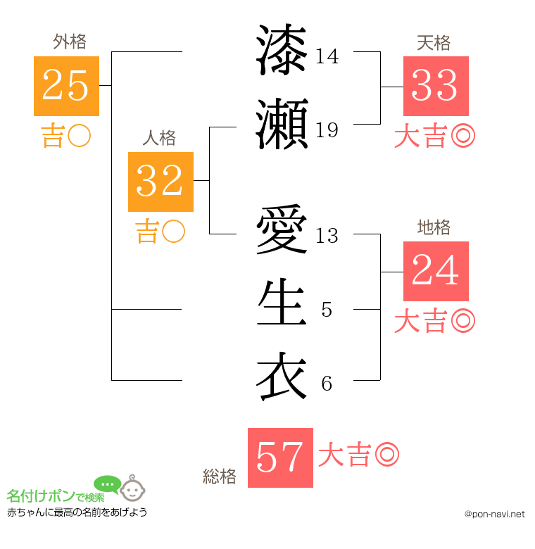 漆瀬 愛生衣さんの姓名判断結果