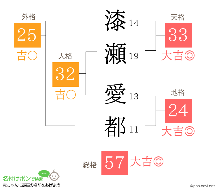 漆瀬 愛都さんの姓名判断結果