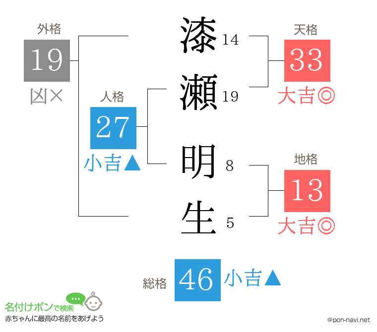 漆瀬 明生さんの姓名判断結果