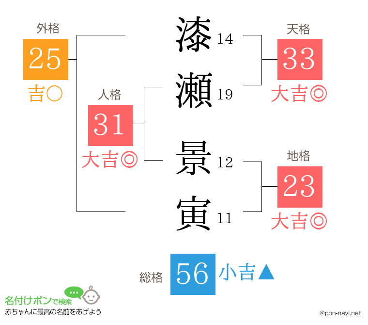 漆瀬 景寅さんの姓名判断結果