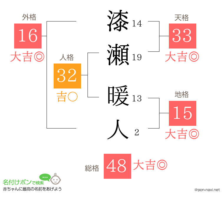 漆瀬 暖人さんの姓名判断結果