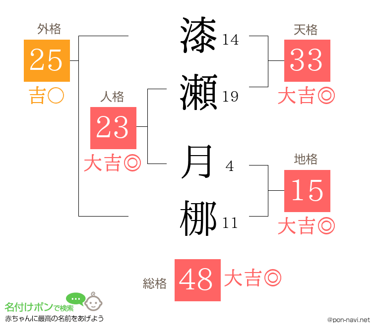 漆瀬 月梛さんの姓名判断結果