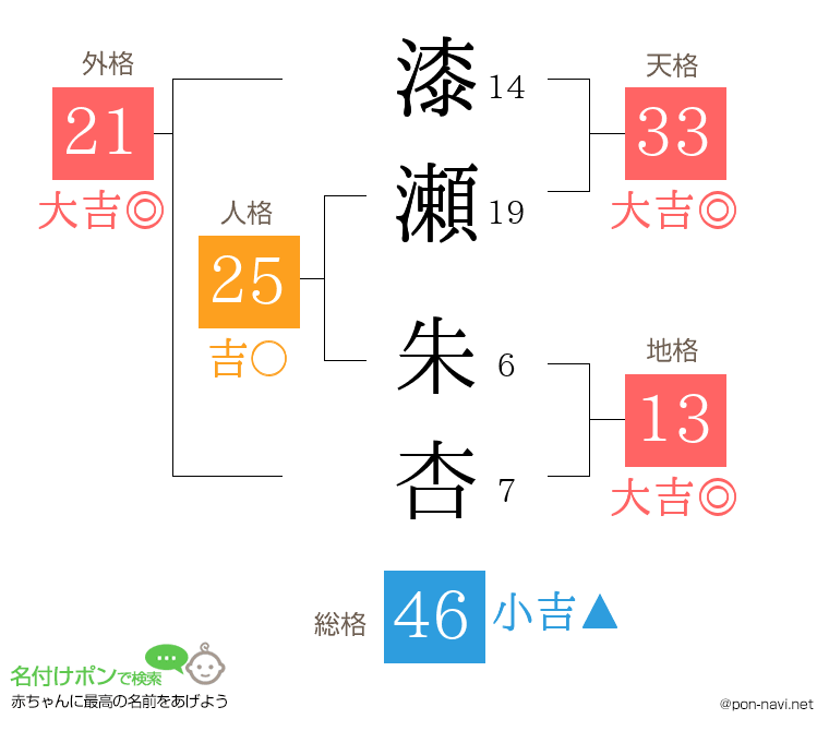 漆瀬 朱杏さんの姓名判断結果