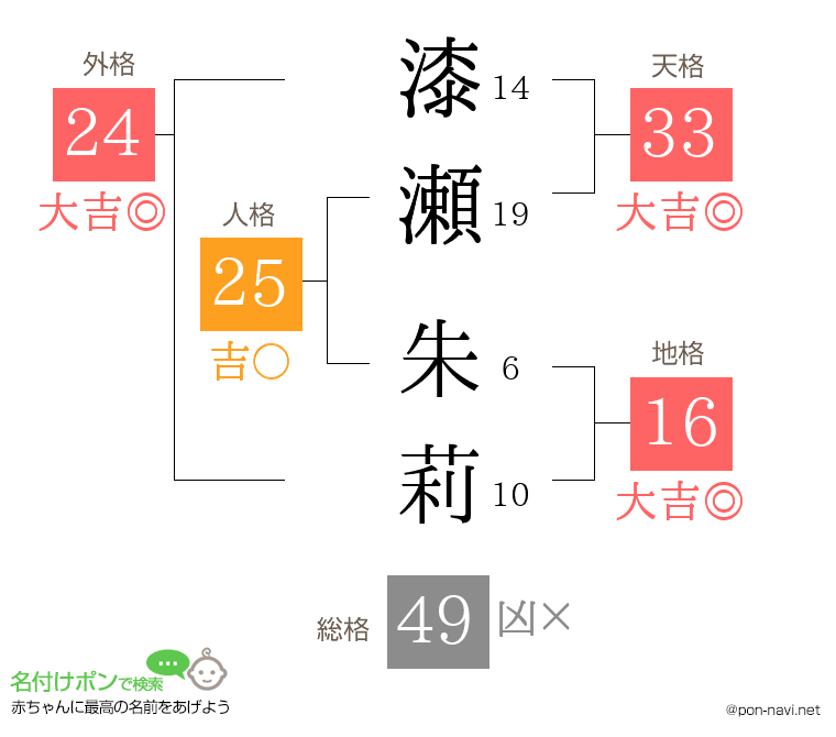 漆瀬 朱莉さんの姓名判断結果