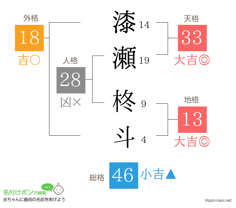 漆瀬 柊斗さんの姓名判断結果