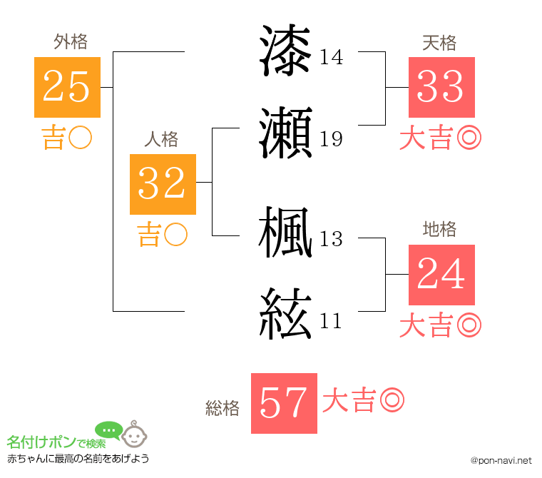 漆瀬 楓絃さんの姓名判断結果