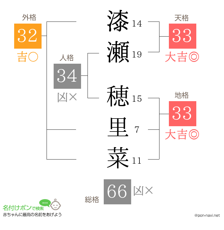 漆瀬 穂里菜さんの姓名判断結果