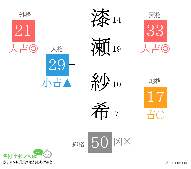 漆瀬 紗希さんの姓名判断結果