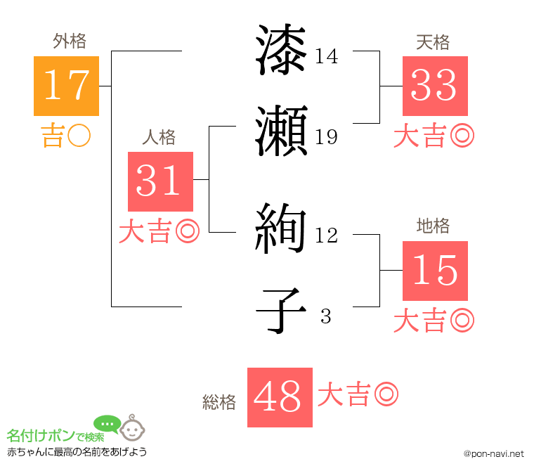 漆瀬 絢子さんの姓名判断結果