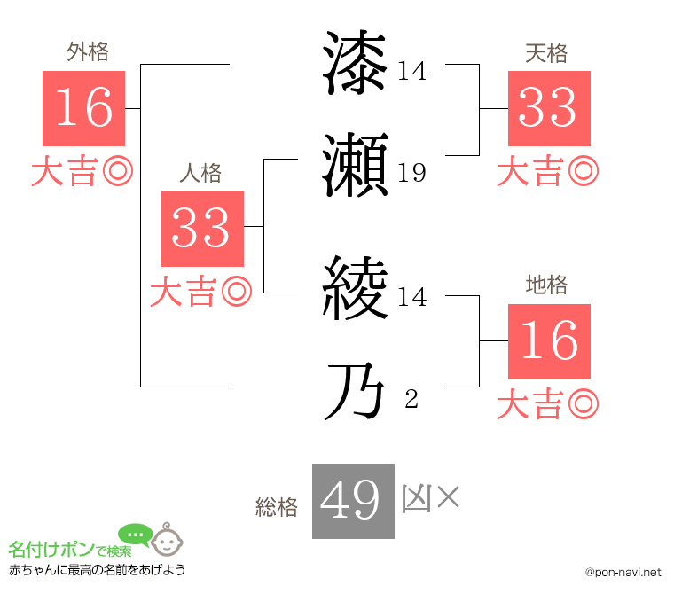 漆瀬 綾乃さんの姓名判断結果