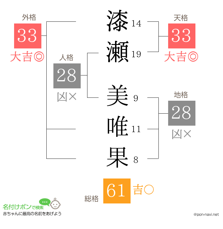 漆瀬 美唯果さんの姓名判断結果