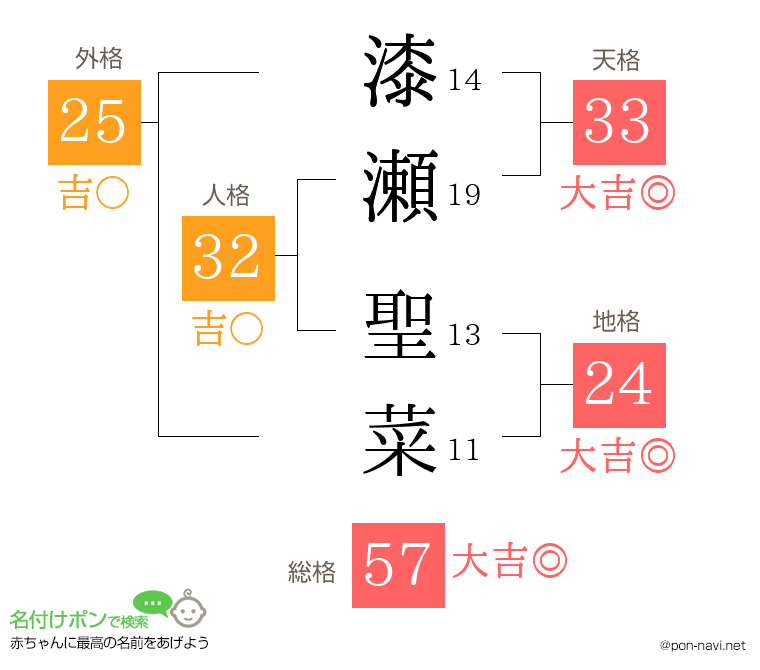漆瀬 聖菜さんの姓名判断結果