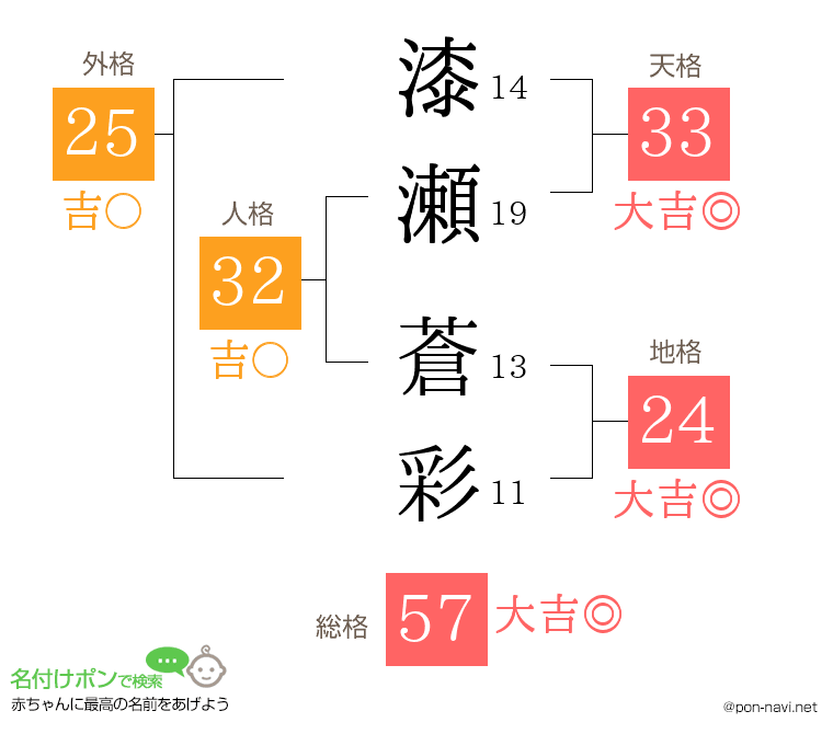 漆瀬 蒼彩さんの姓名判断結果