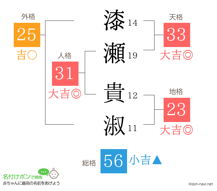 漆瀬 貴淑さんの姓名判断結果